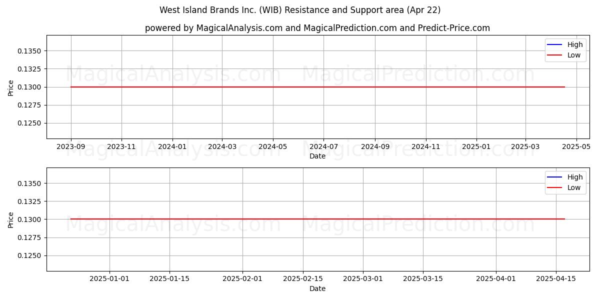  West Island Brands Inc. (WIB) Support and Resistance area (22 Apr) 