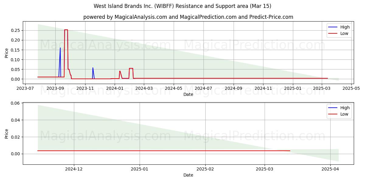  West Island Brands Inc. (WIBFF) Support and Resistance area (15 Mar) 