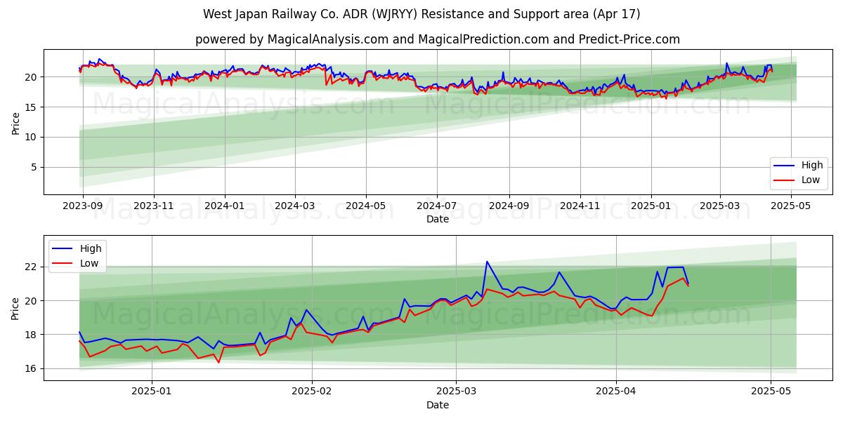  West Japan Railway Co. ADR (WJRYY) Support and Resistance area (17 Apr) 