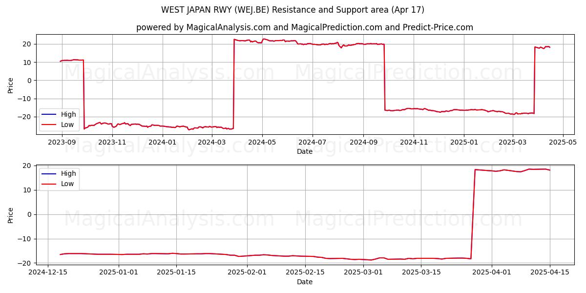  WEST JAPAN RWY (WEJ.BE) Support and Resistance area (17 Apr) 