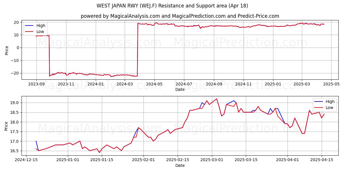  WEST JAPAN RWY (WEJ.F) Support and Resistance area (18 Apr) 