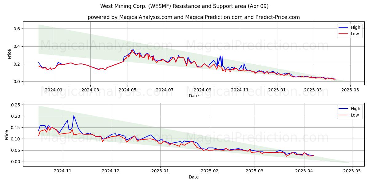  West Mining Corp. (WESMF) Support and Resistance area (09 Apr) 