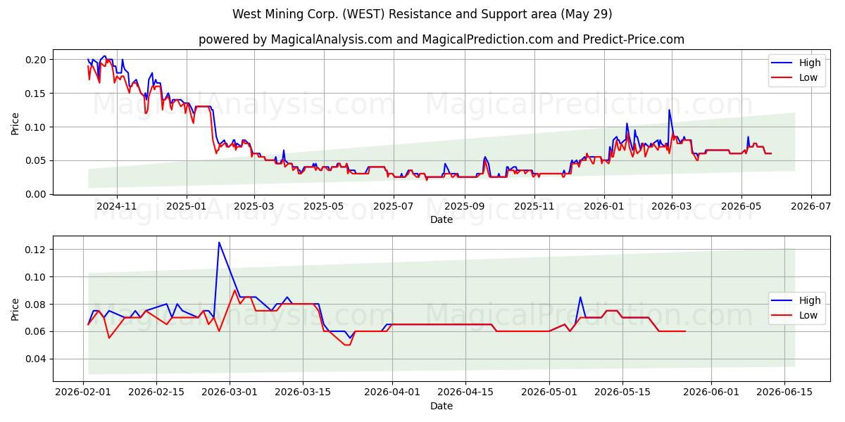  West Mining Corp. (WEST) Support and Resistance area (28 May) 