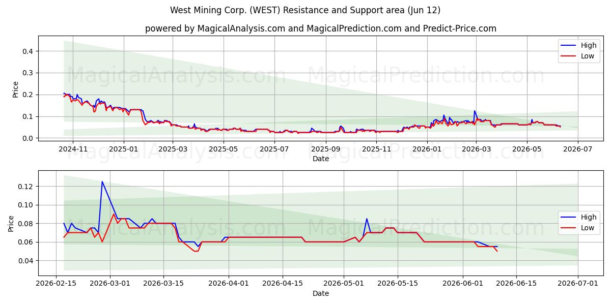  West Mining Corp. (WEST) Support and Resistance area (11 Jun) 