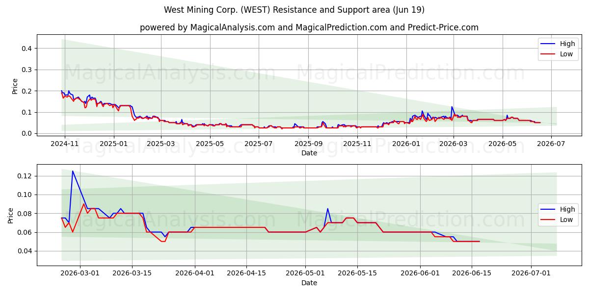  West Mining Corp. (WEST) Support and Resistance area (18 Jun) 