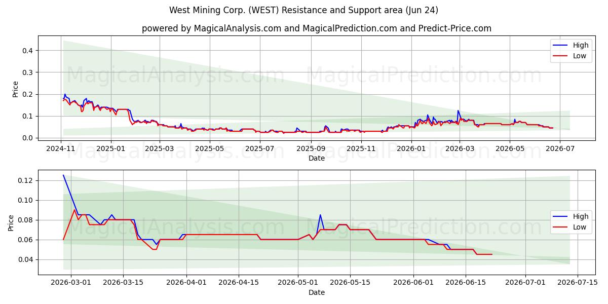  West Mining Corp. (WEST) Support and Resistance area (22 Jun) 