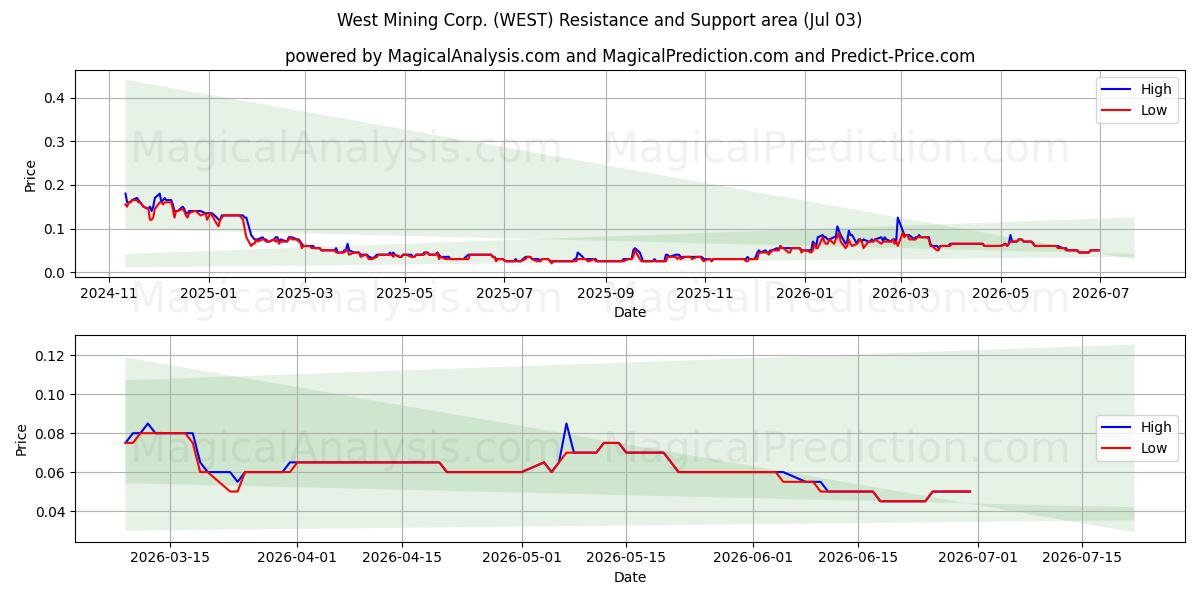  West Mining Corp. (WEST) Support and Resistance area (02 Jul) 