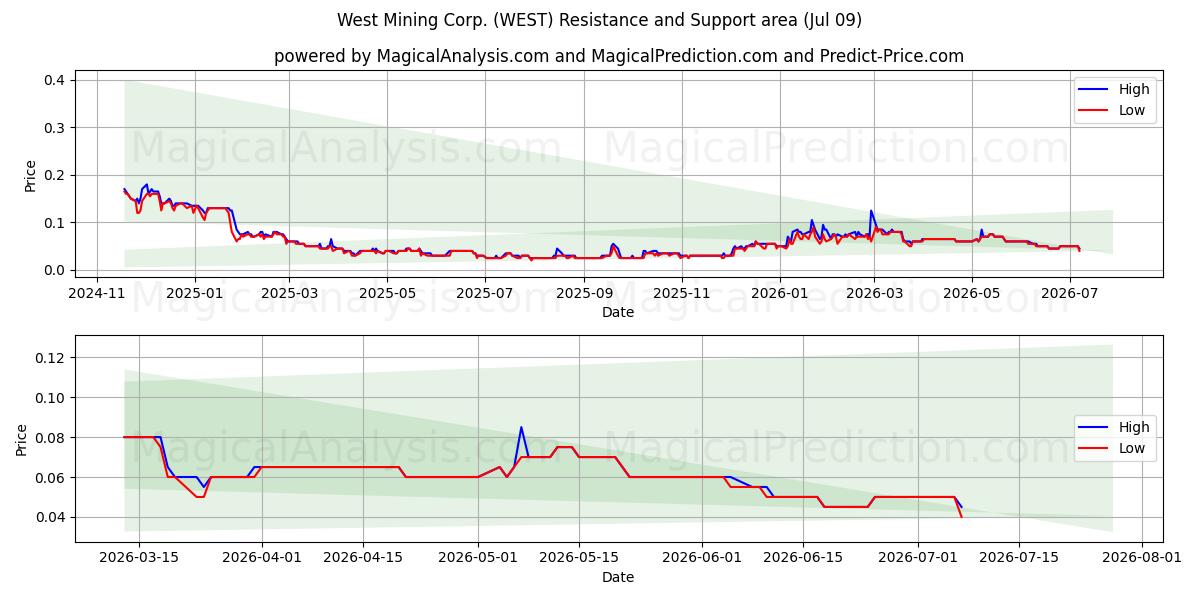  West Mining Corp. (WEST) Support and Resistance area (08 Jul) 