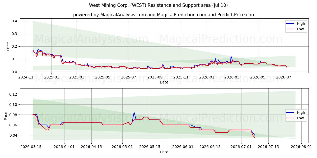  West Mining Corp. (WEST) Support and Resistance area (09 Jul) 