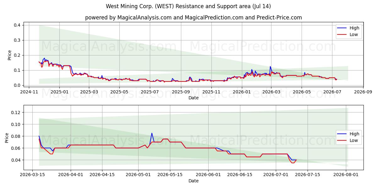  West Mining Corp. (WEST) Support and Resistance area (13 Jul) 