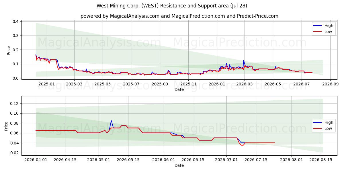  West Mining Corp. (WEST) Support and Resistance area (27 Jul) 