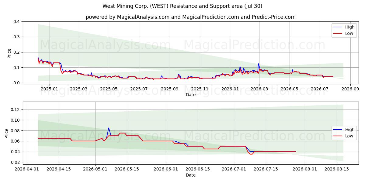  West Mining Corp. (WEST) Support and Resistance area (29 Jul) 