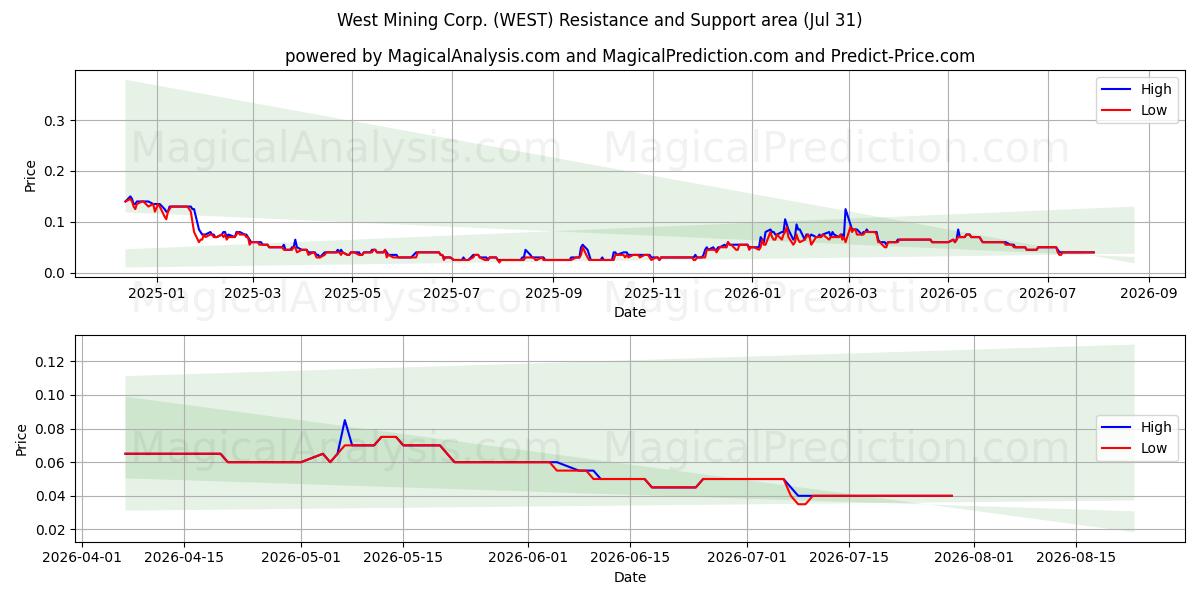  West Mining Corp. (WEST) Support and Resistance area (30 Jul) 