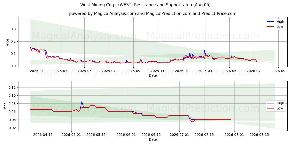  West Mining Corp. (WEST) Support and Resistance area (04 Aug) 