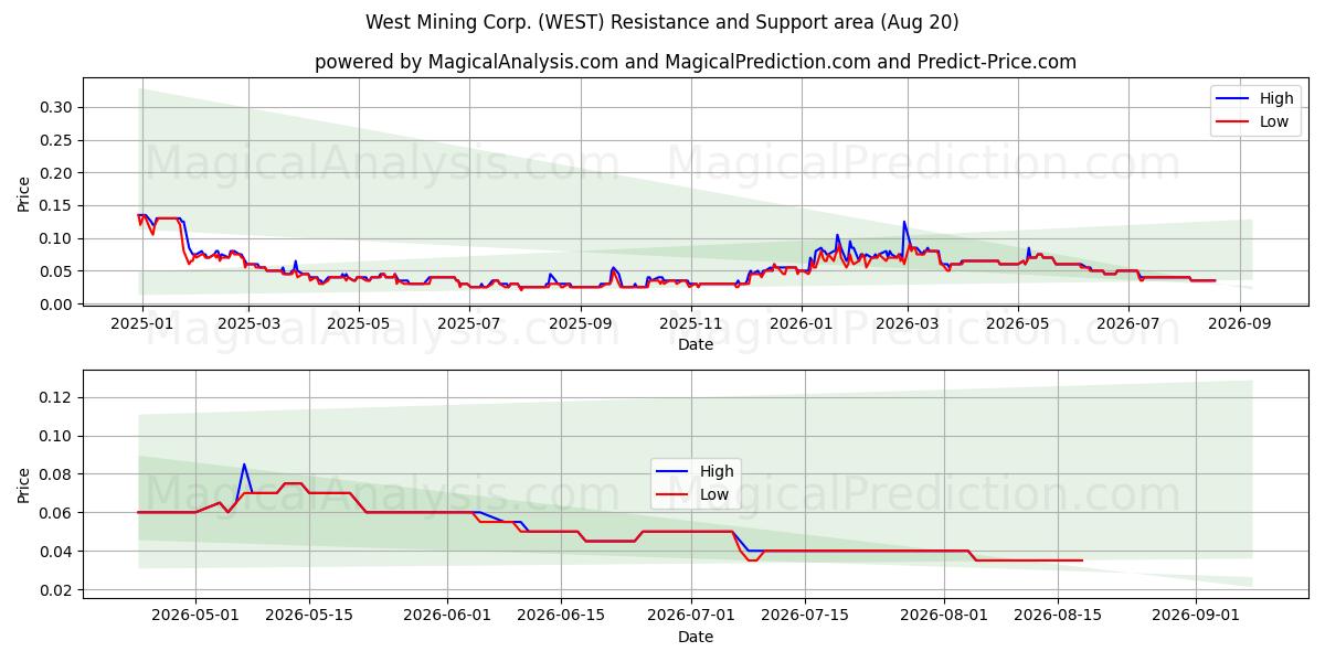  West Mining Corp. (WEST) Support and Resistance area (19 Aug) 