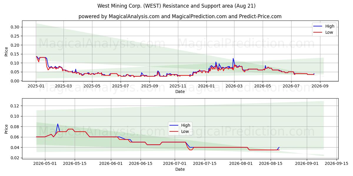  West Mining Corp. (WEST) Support and Resistance area (20 Aug) 