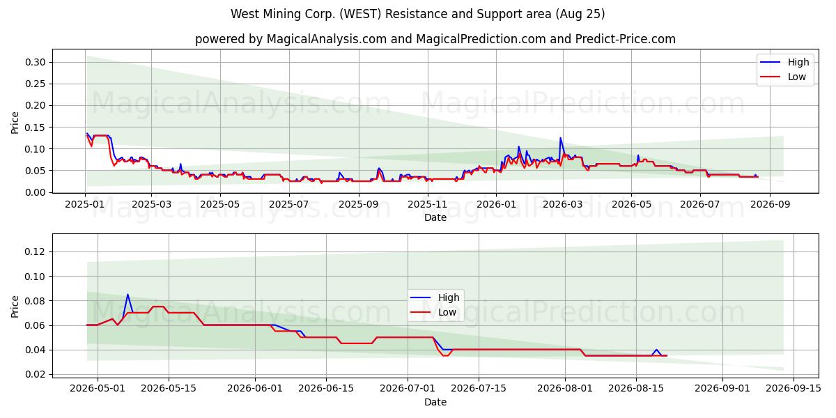  West Mining Corp. (WEST) Support and Resistance area (24 Aug) 