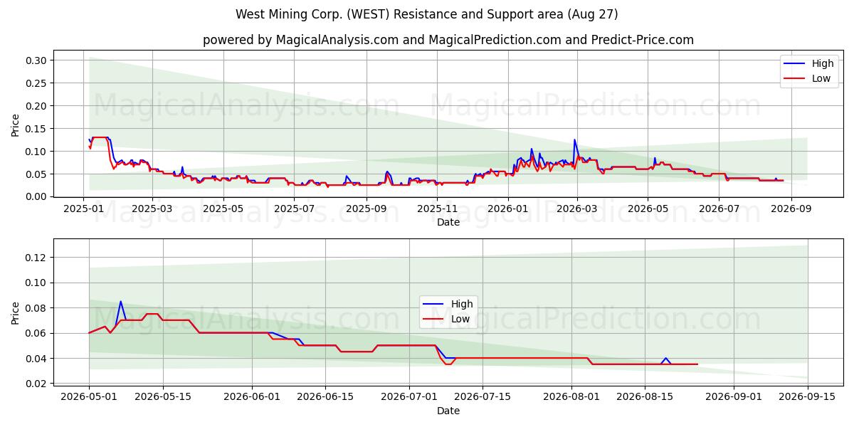  West Mining Corp. (WEST) Support and Resistance area (25 Aug) 