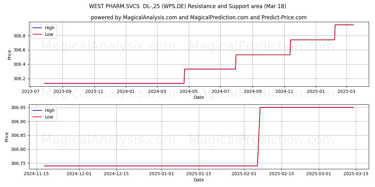  WEST PHARM.SVCS  DL-,25 (WPS.DE) Support and Resistance area (18 Mar) 