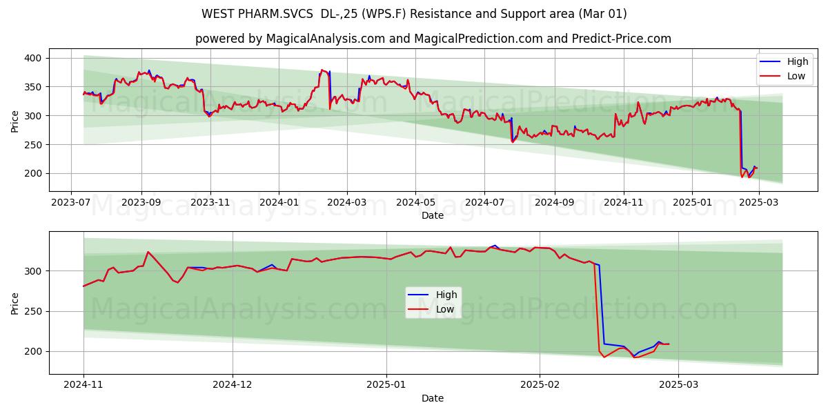  WEST PHARM.SVCS  DL-,25 (WPS.F) Support and Resistance area (01 Mar) 