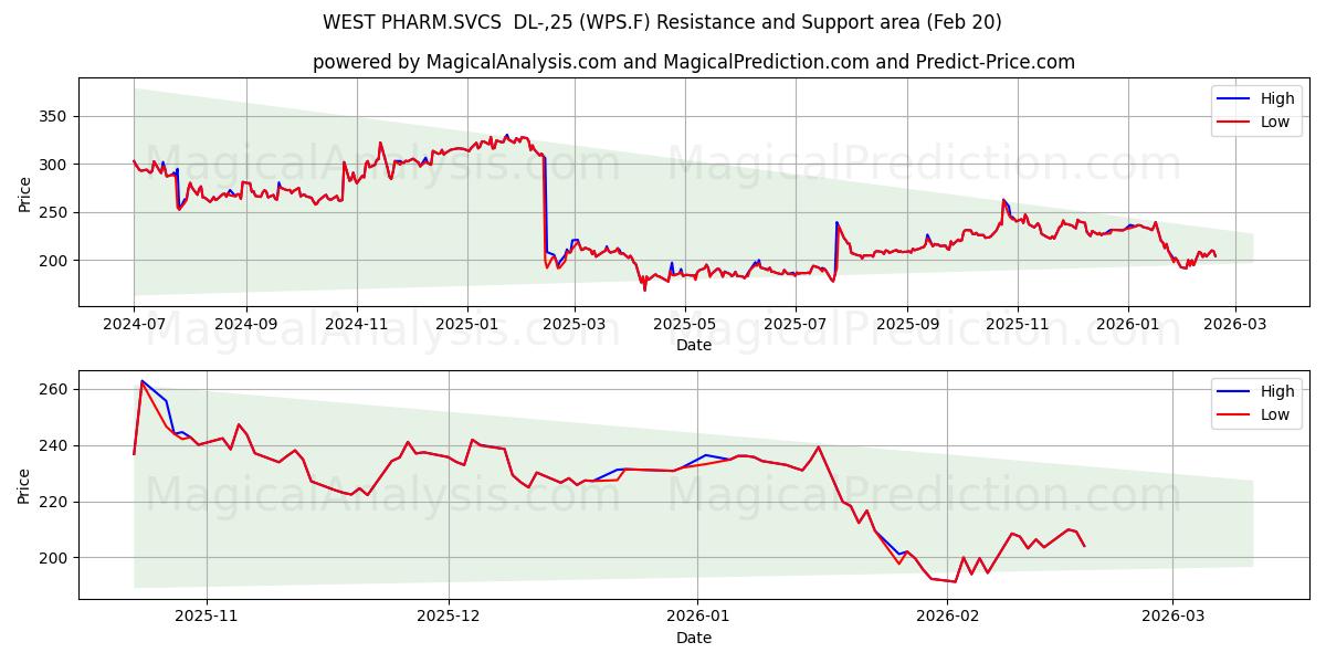  WEST PHARM.SVCS  DL-,25 (WPS.F) Support and Resistance area (19 Feb) 