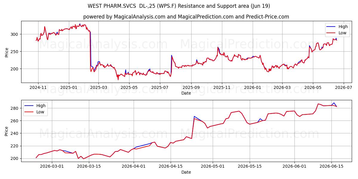  WEST PHARM.SVCS  DL-,25 (WPS.F) Support and Resistance area (18 Jun) 