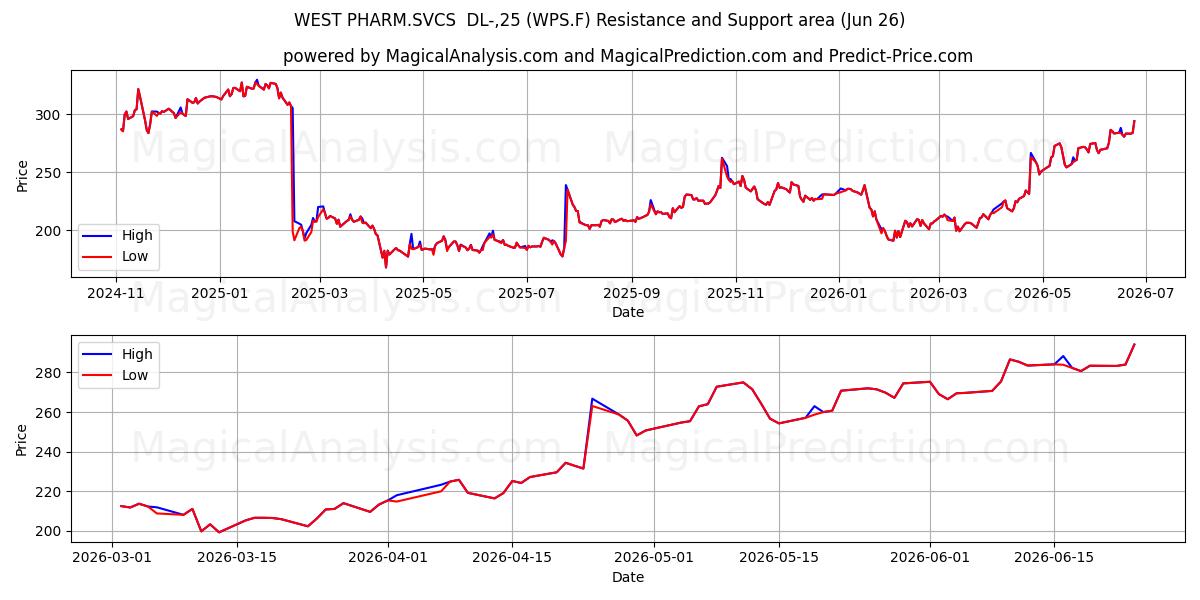  WEST PHARM.SVCS  DL-,25 (WPS.F) Support and Resistance area (25 Jun) 