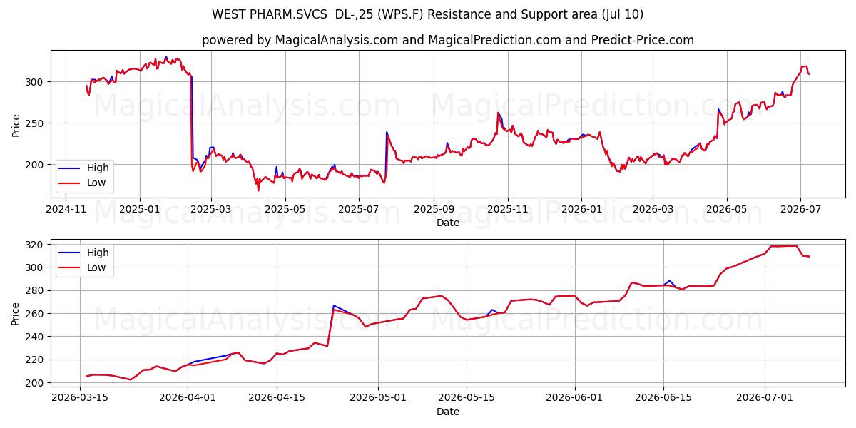  WEST PHARM.SVCS  DL-,25 (WPS.F) Support and Resistance area (09 Jul) 