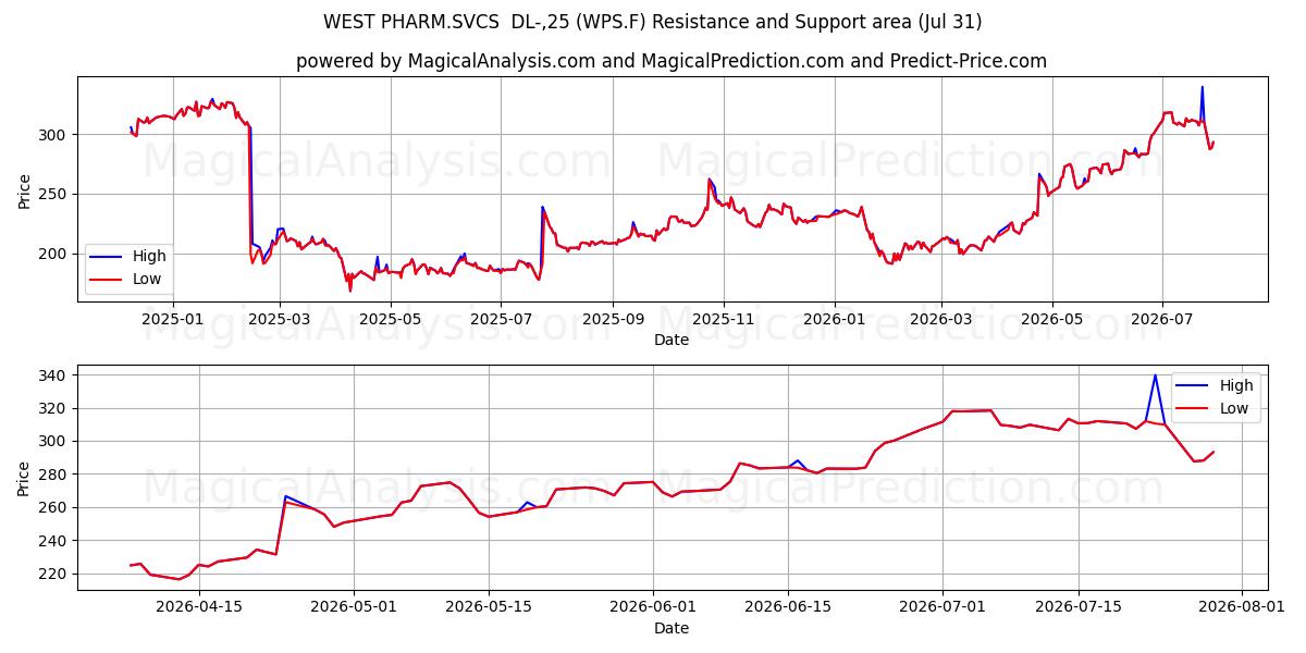  WEST PHARM.SVCS  DL-,25 (WPS.F) Support and Resistance area (30 Jul) 