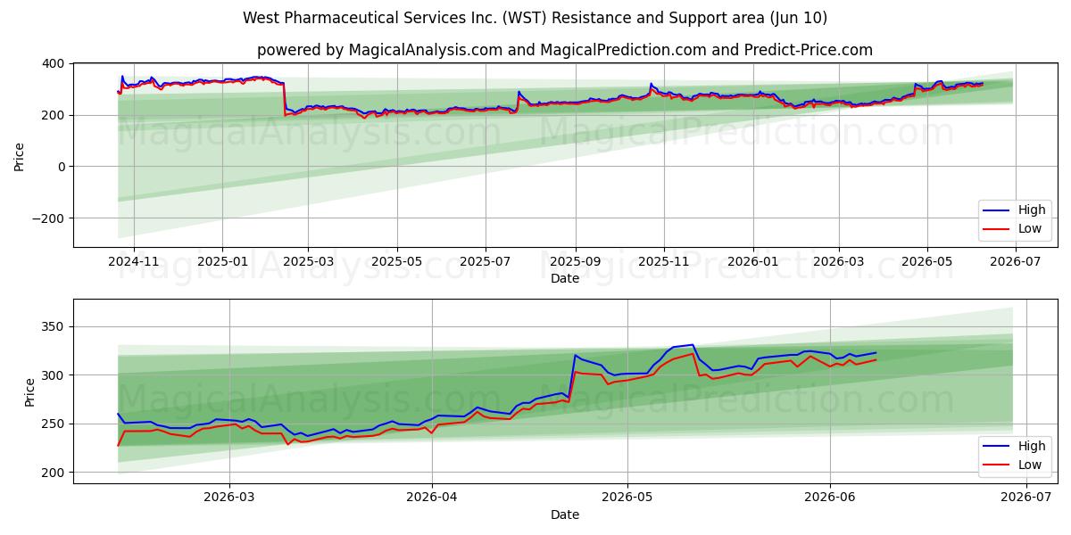  West Pharmaceutical Services Inc. (WST) Support and Resistance area (09 Jun) 
