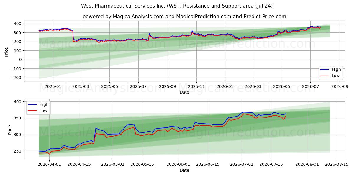 West Pharmaceutical Services Inc. (WST) Support and Resistance area (23 Jul) 