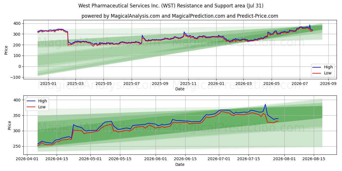  West Pharmaceutical Services Inc. (WST) Support and Resistance area (30 Jul) 