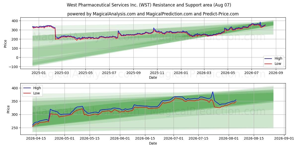  West Pharmaceutical Services Inc. (WST) Support and Resistance area (06 Aug) 