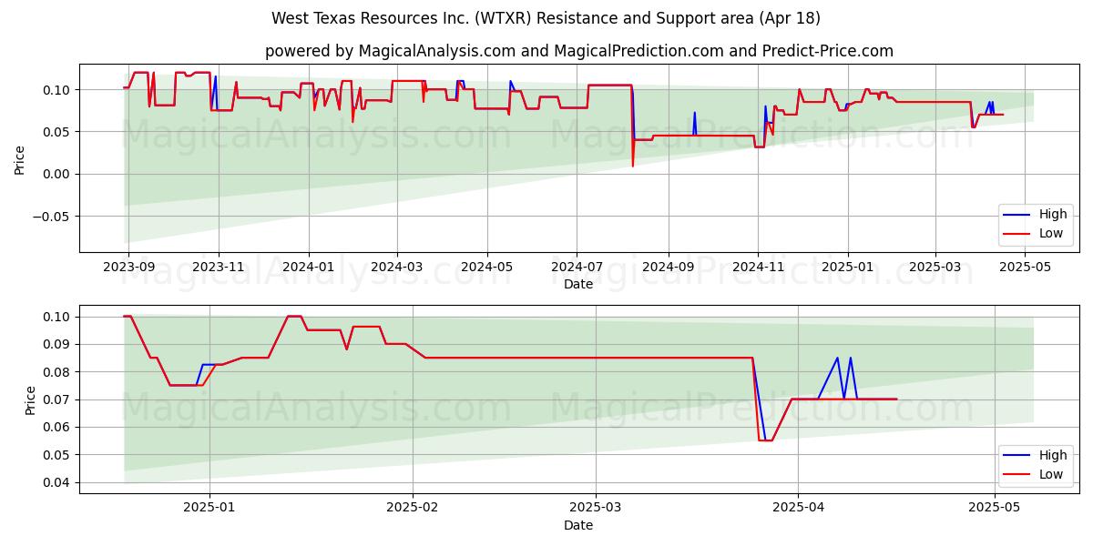  West Texas Resources Inc. (WTXR) Support and Resistance area (18 Apr) 