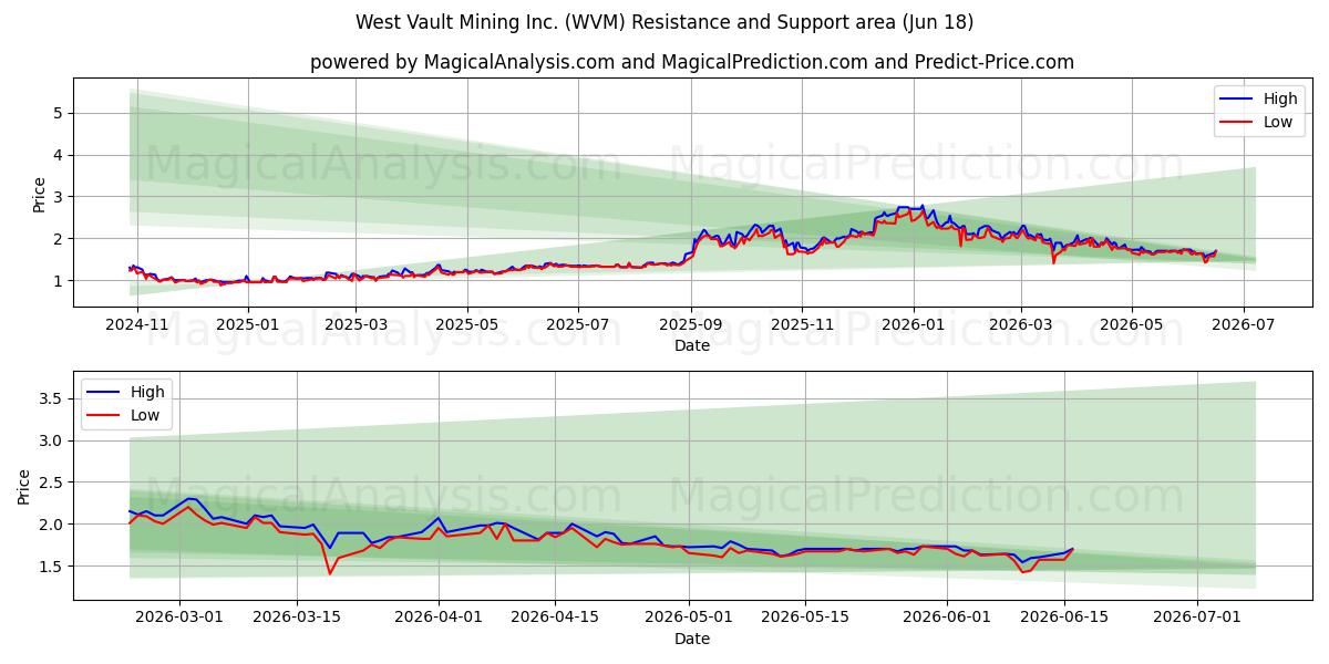  West Vault Mining Inc. (WVM) Support and Resistance area (17 Jun) 