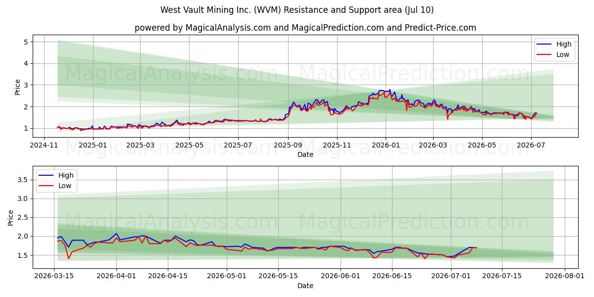  West Vault Mining Inc. (WVM) Support and Resistance area (09 Jul) 