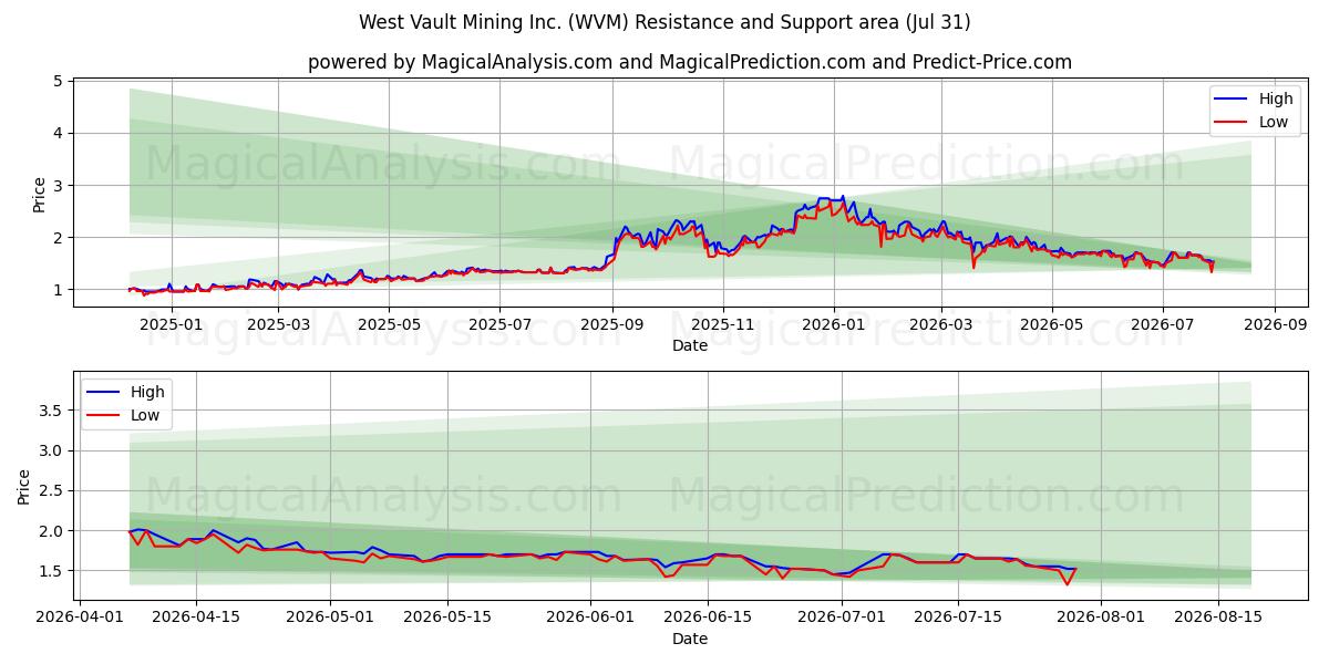  West Vault Mining Inc. (WVM) Support and Resistance area (30 Jul) 