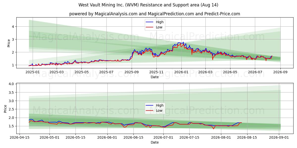 West Vault Mining Inc. (WVM) Support and Resistance area (13 Aug) 