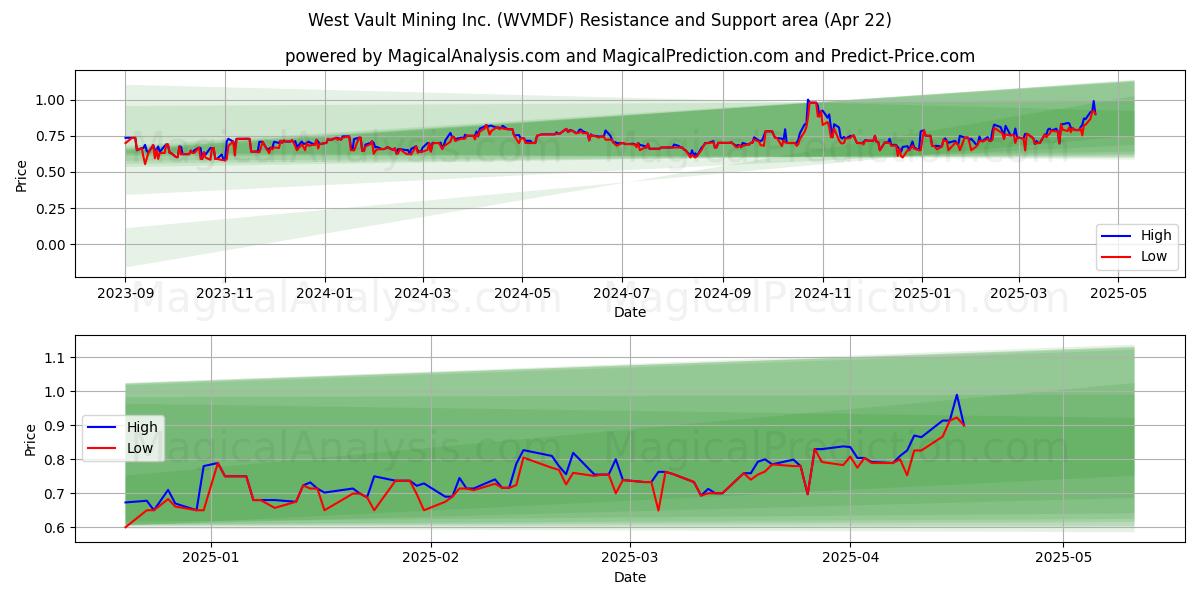  West Vault Mining Inc. (WVMDF) Support and Resistance area (22 Apr) 
