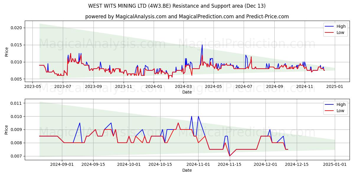  WEST WITS MINING LTD (4W3.BE) Support and Resistance area (13 Dec) 