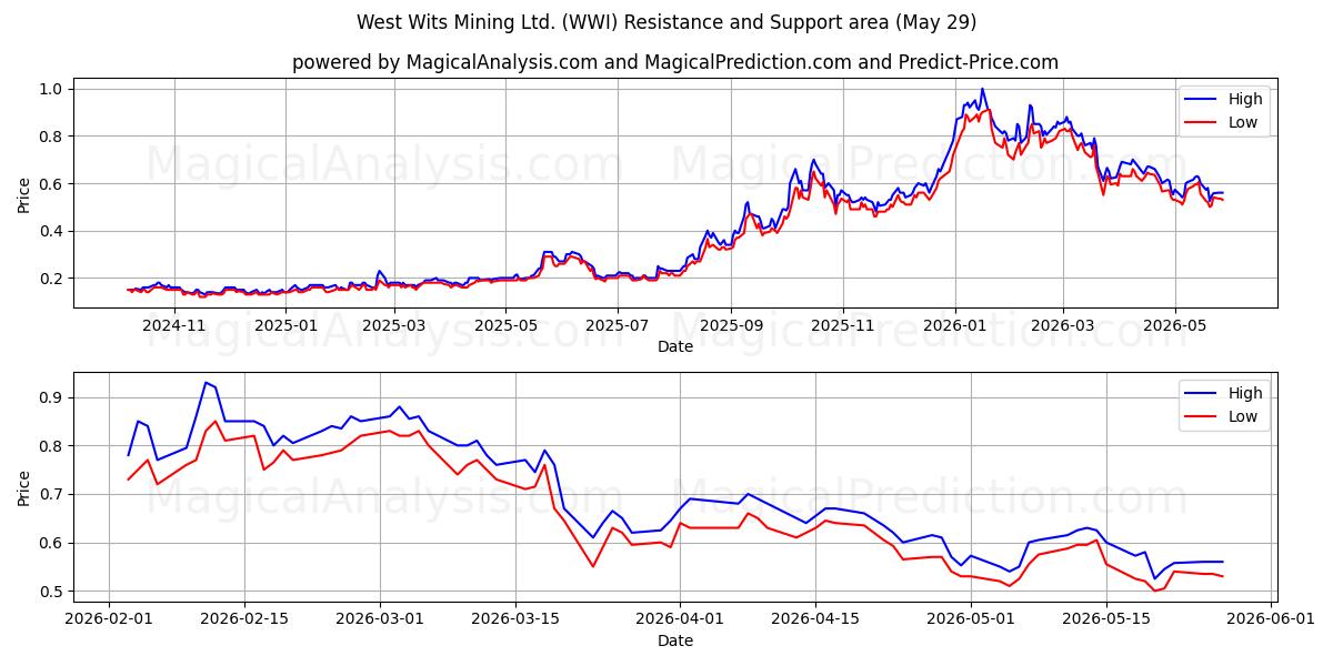  West Wits Mining Ltd. (WWI) Support and Resistance area (28 May) 