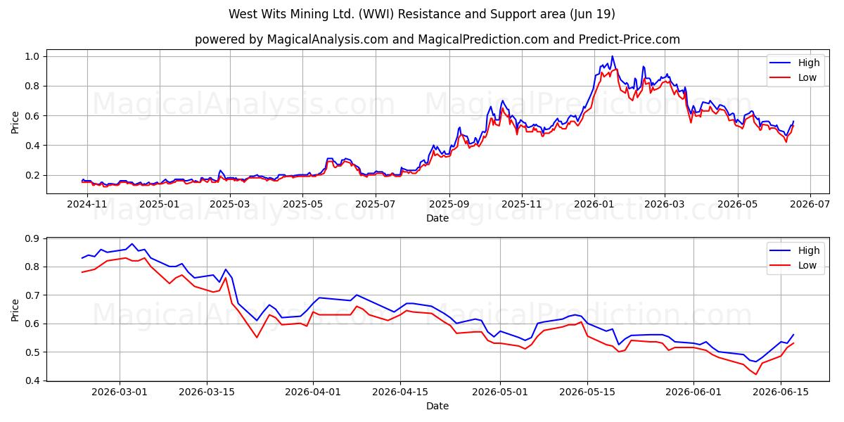  West Wits Mining Ltd. (WWI) Support and Resistance area (18 Jun) 