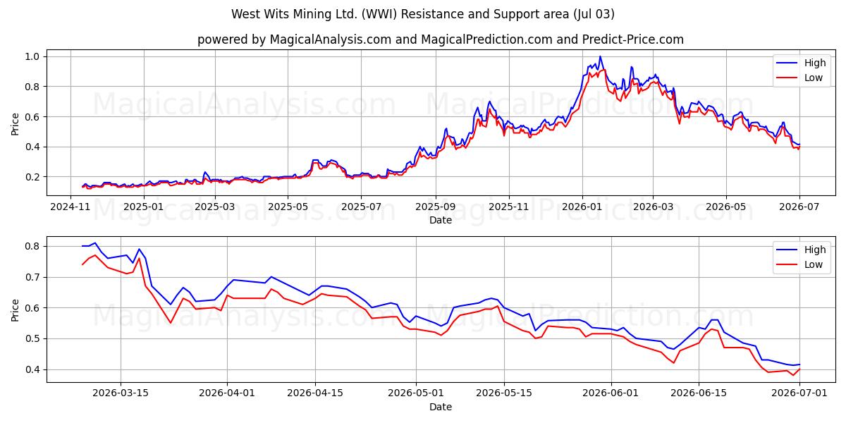  West Wits Mining Ltd. (WWI) Support and Resistance area (02 Jul) 