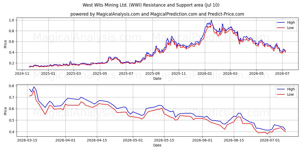  West Wits Mining Ltd. (WWI) Support and Resistance area (09 Jul) 