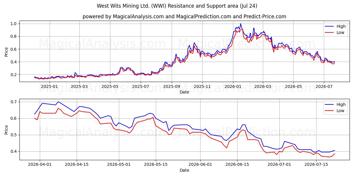  West Wits Mining Ltd. (WWI) Support and Resistance area (23 Jul) 