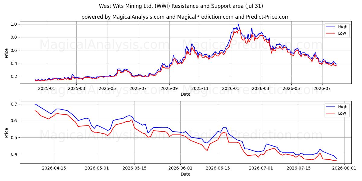  West Wits Mining Ltd. (WWI) Support and Resistance area (30 Jul) 