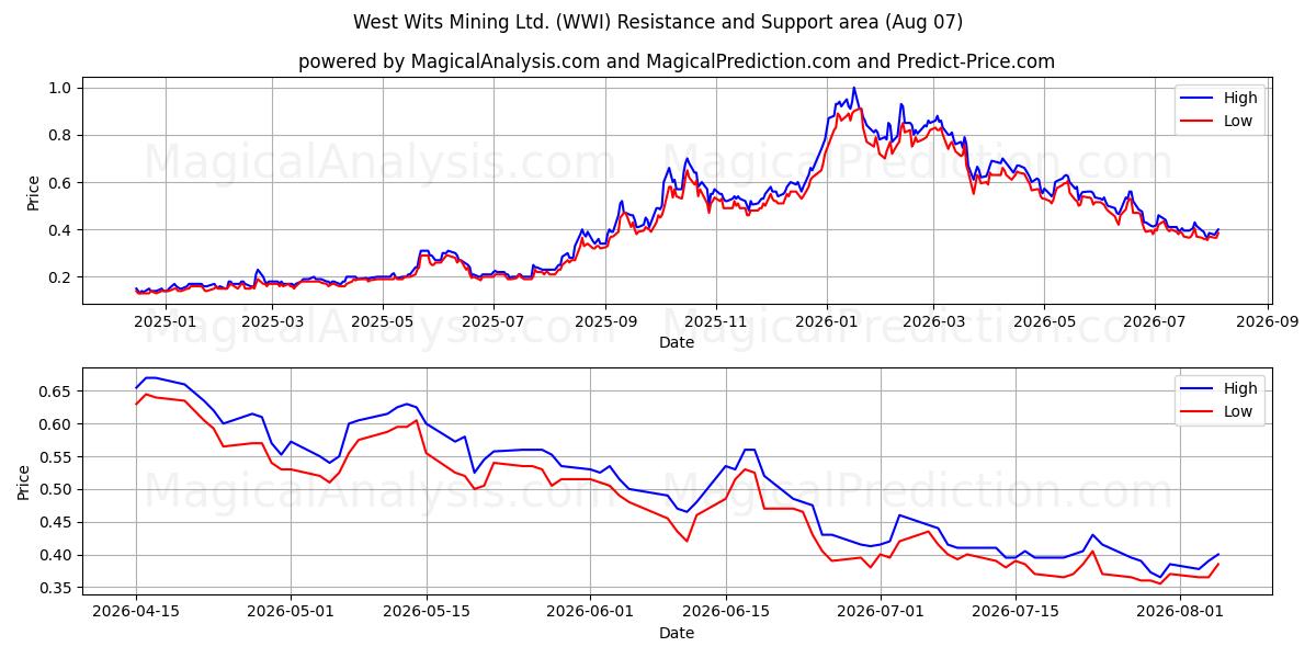  West Wits Mining Ltd. (WWI) Support and Resistance area (06 Aug) 