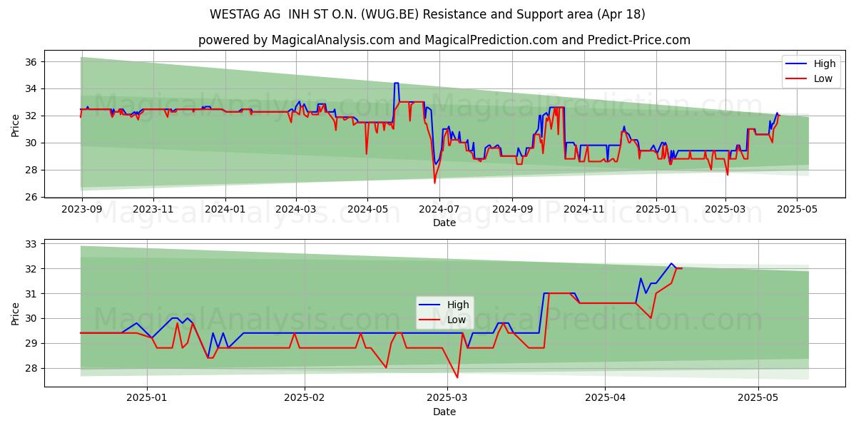  WESTAG AG  INH ST O.N. (WUG.BE) Support and Resistance area (18 Apr) 