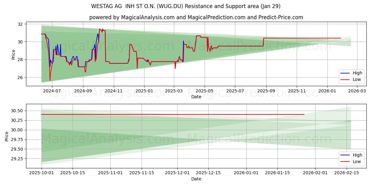  WESTAG AG  INH ST O.N. (WUG.DU) Support and Resistance area (28 Jan) 