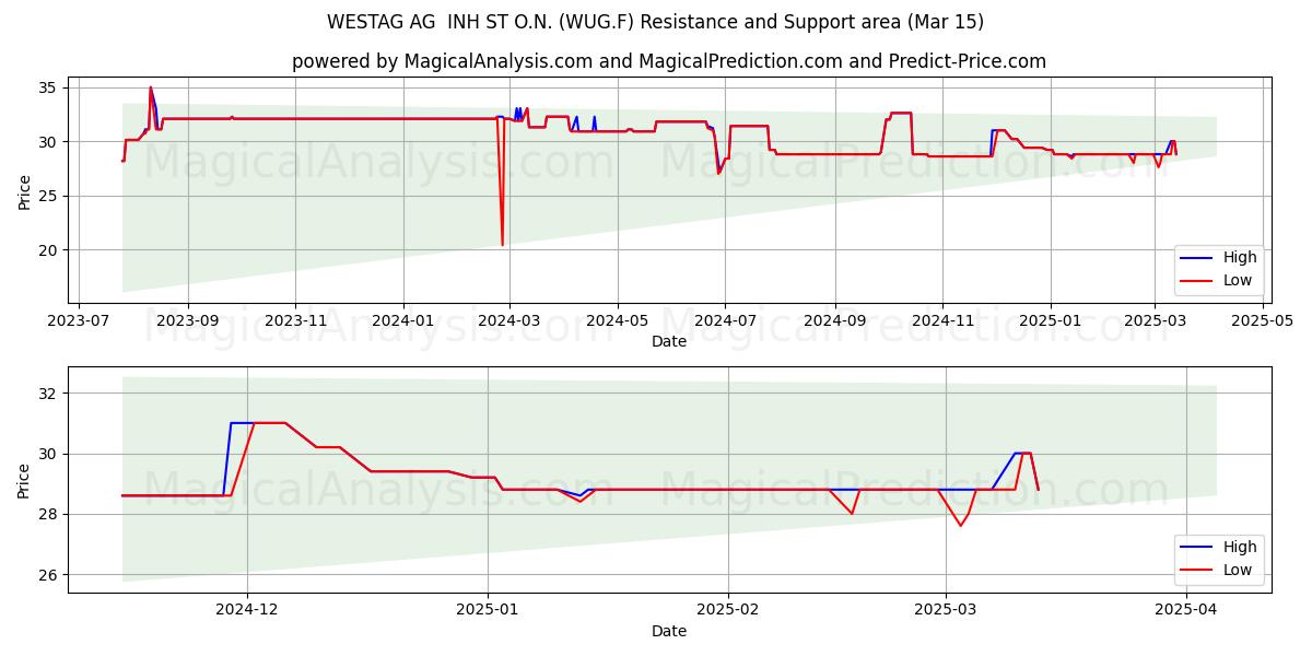  WESTAG AG  INH ST O.N. (WUG.F) Support and Resistance area (15 Mar) 
